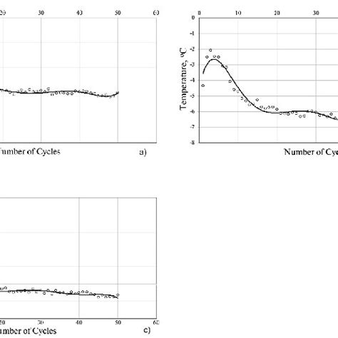 0,2% Yield Strength vs. Temperature and Number of Cycles: а) at... | Download Scientific Diagram