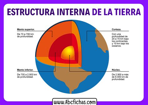 La Estructura Interna del Planeta Tierra | Capas Internas de la Tierra