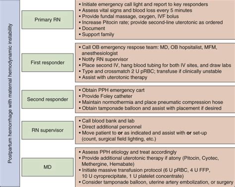 Antepartum and Postpartum Hemorrhage | Obgyn Key