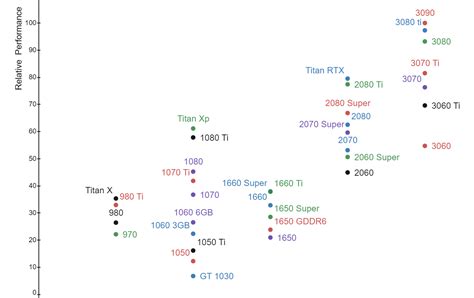 Nvidia GPU's Relative Performance Comparison Chart (last few ...