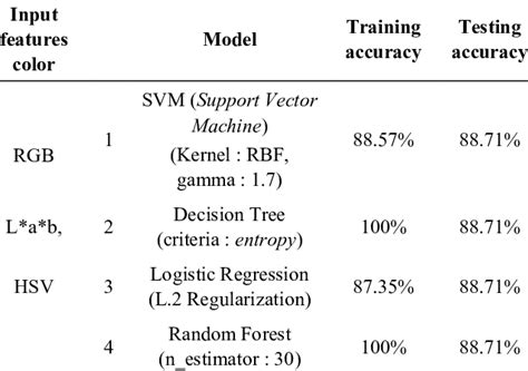 Accuracy machine learning model | Download Scientific Diagram