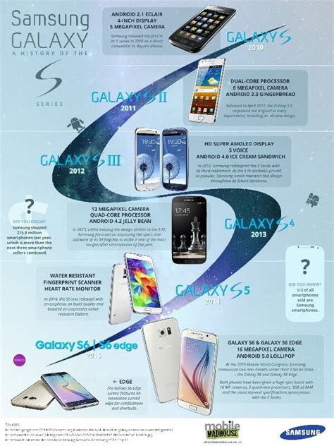 Evolution of Samsung© Galaxy S series | Samsung galaxy s series ...