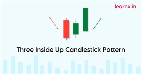 Three Inside Up Candlestick Pattern Explained