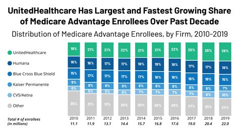 Medicare Advantage Plans 2024 In Mn - Rheta Natasha