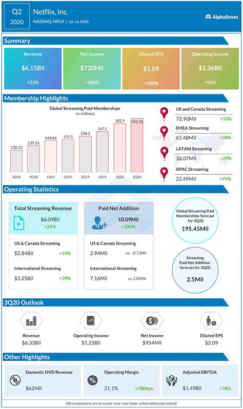 Netfllix Inc. (NASDAQ: NFLX) Q2 2020 Earnings Report | AlphaStreet