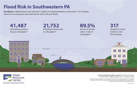 Floodplain Management - SPC Water Resource Center