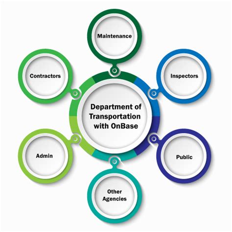 Department of Transportation Digital Project Management