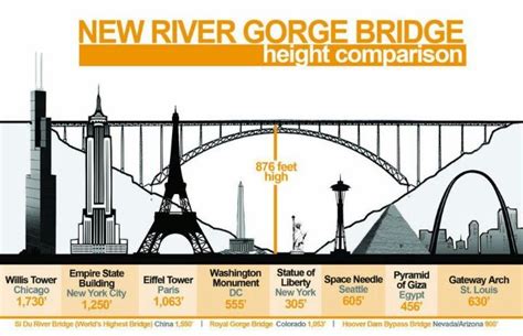 New River Gorge Bridge height comparison | New river gorge, New river, West virginia