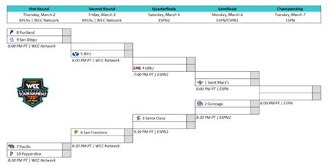 2023 WCC Basketball Tournament Betting Preview, Bracket & Odds