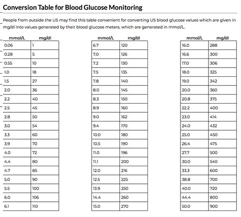 Convert Mmol L to Mg Dl - SamirqoZhang