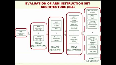 ARM Architecture Versions, ISA (Instruction Set Architecture), Thumb, Thumb-2 Instruction ...