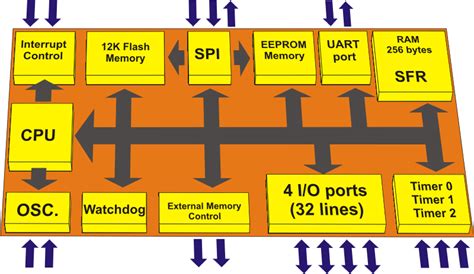 4.1 The AT89S8253 microcontroller ID | Architecture and programming of 8051 MCUs