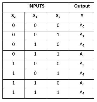 4 Bit Multiplexer Truth Table