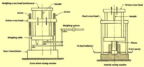 tensile testing machine diagram - Emmaline Kyle