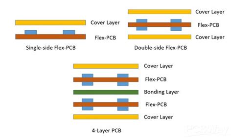 Overview of Flexible Printed Circuit Board - Flexible PCB - PCBway