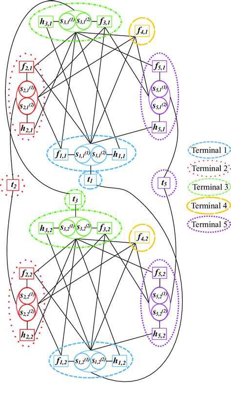 The factor graph (FG) corresponding to the WSN of Fig. 2 for M = 2 time... | Download Scientific ...