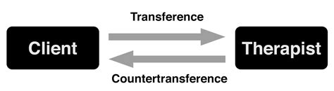 Exploring Body Centred Countertransference | Body College