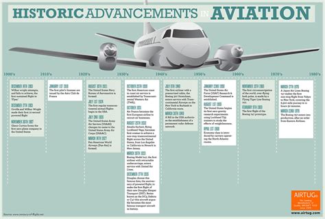 History Of Aviation Timeline - Free Word Template