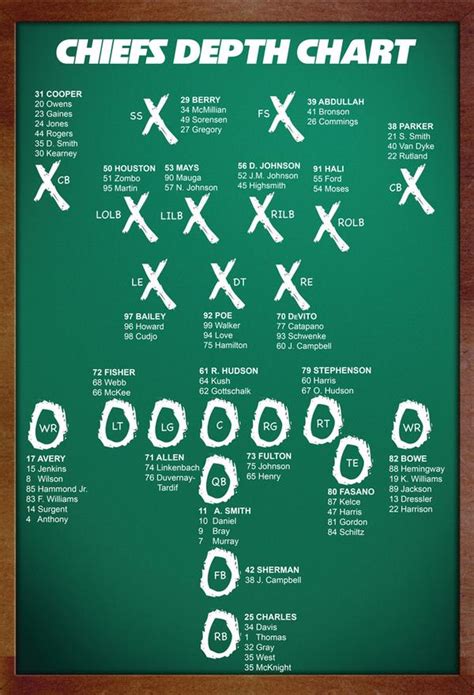 Chiefs Qb Depth Chart - Management And Leadership