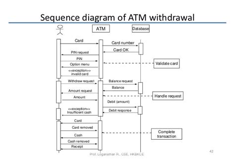 Sequence Diagram For Atm Cash Withdrawal - Wiring Diagram Pictures