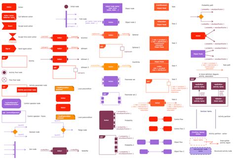 Design Elements — SysML Activity Diagram Diagram Chart, Diagram Design, Activity Diagram ...