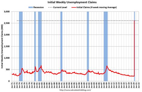 Calculated Risk: Weekly Initial Unemployment Claims Increase to 6,648,000