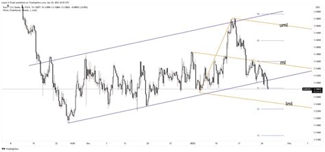 EUR/USD Forecast: 1.13 Level Violated, Downside Continuation Expected