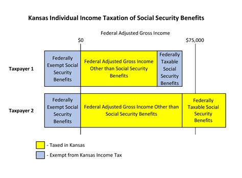 Income Taxation of Social Security Benefits – KLRD