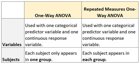 One-Way ANOVA vs. Repeated Measures ANOVA: The Difference