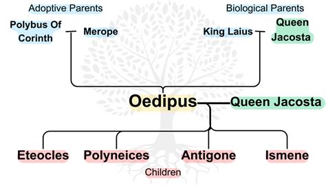 Oedipus Family Tree Explained - (A Visual Guide)