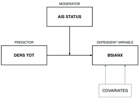 Moderation model conceptual diagram. | Download Scientific Diagram