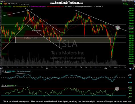 TSLA Trade Setup & Entry Right Side Of The Chart