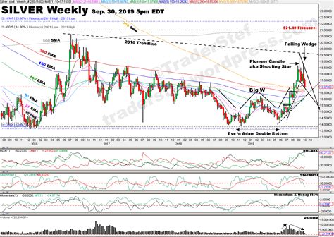 Silver is Searching for a Sweet Spot to Pivot - Technical Analysis - Crush The Street