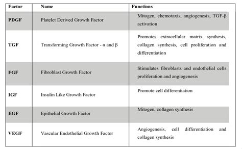 Platelet growth factors and functions. | Download Scientific Diagram