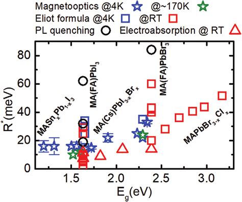 Reported values of exciton binding energy for metal-halide perovskite... | Download Scientific ...