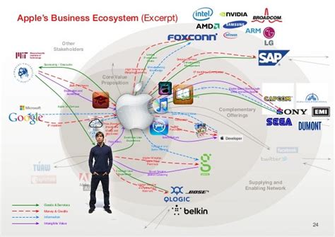 Business Ecosystem Design