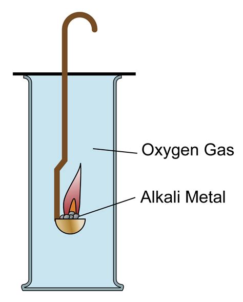 Suka Chemistry: Reaction of Alkali Metals with Oxygen gas