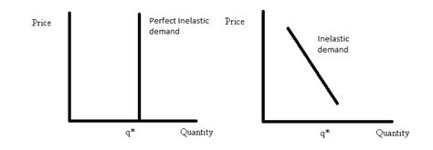 Inelastic Demand - Definition, Formula, Calculation