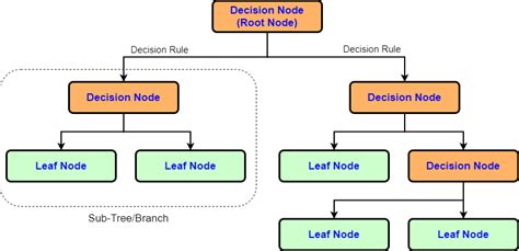 Decision Tree - Quality Tech Tutorials