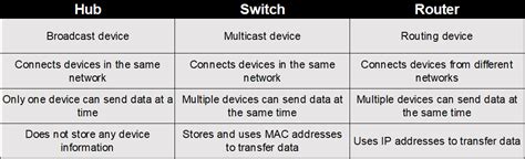 Routers Vs. Switches Vs. Hubs - The Difference [2024]