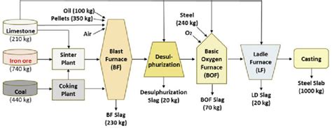 1 Schematic diagram of the integrated steel manufacturing process.... | Download Scientific Diagram