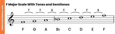 F Major Scale: A Complete Guide