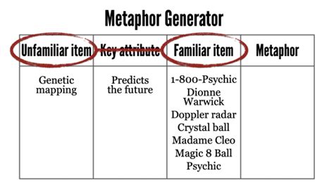 Try Ann Wylie’s Metaphor Generator