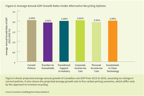 How does carbon pricing compare to other ways of reducing emissions? | Ecofiscal