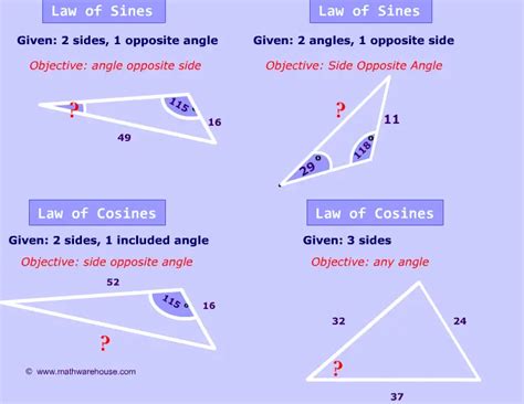 Law of Sines and Cosines--How to know which formula you should use.