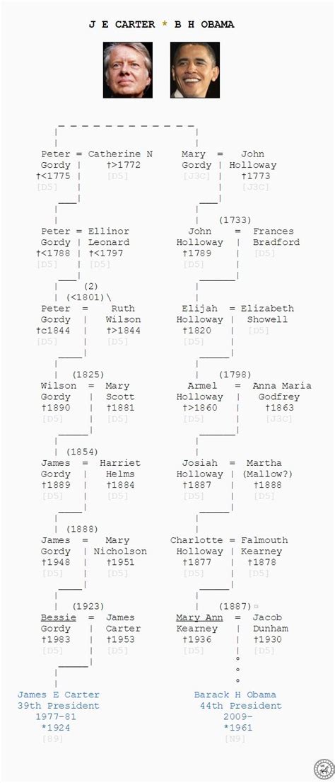 43 best Genealogy and Family Trees images on Pinterest | Family tree ...