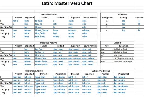 All Weeks Latin conjugations master chart | Latin roots, Teaching latin ...