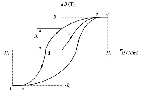 Core Materials, Permeability And Their Losses