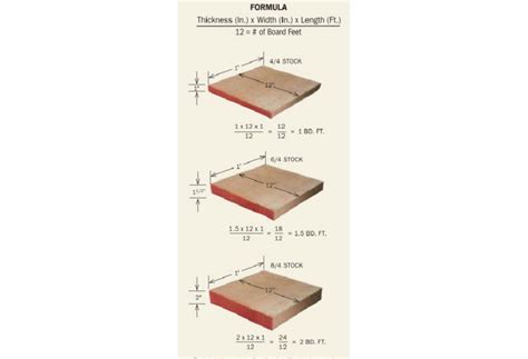 What is a Board Foot? - 612 Milling