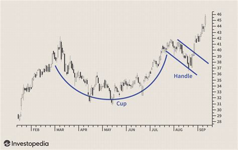 Cup and Handle Pattern